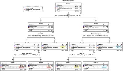 Noninvasive Predictor for Premalignant and Cancerous Lesions in Endometrial Polyps Diagnosed by Ultrasound